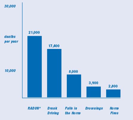 Radon is estimated to cause thousands of lung cancer deaths in the U.S. each year. - EPA’s 2003 Assessment of Risks from Radon in Homes (EPA 402-R-03-003).